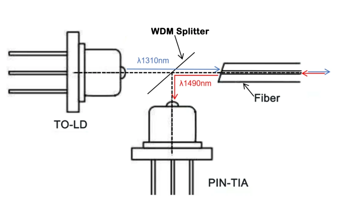 GPON BOSA