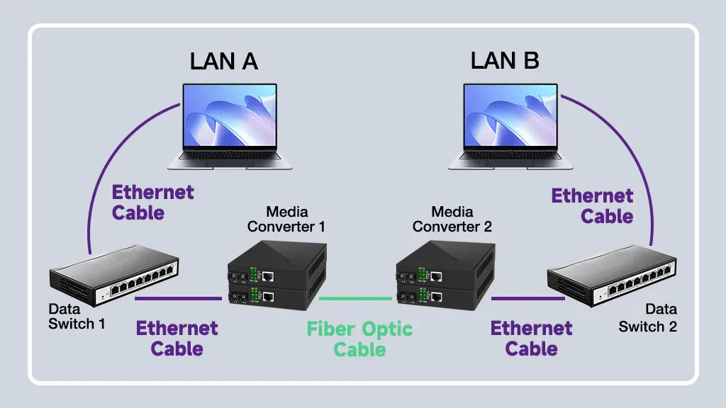 Key Features and Advantages For Fiber Media Converter Key Features and Advantages For Fiber Media Converter