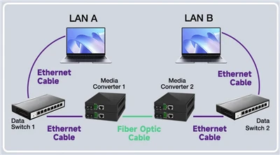 Què és el convertidor de mitjans de fibra
